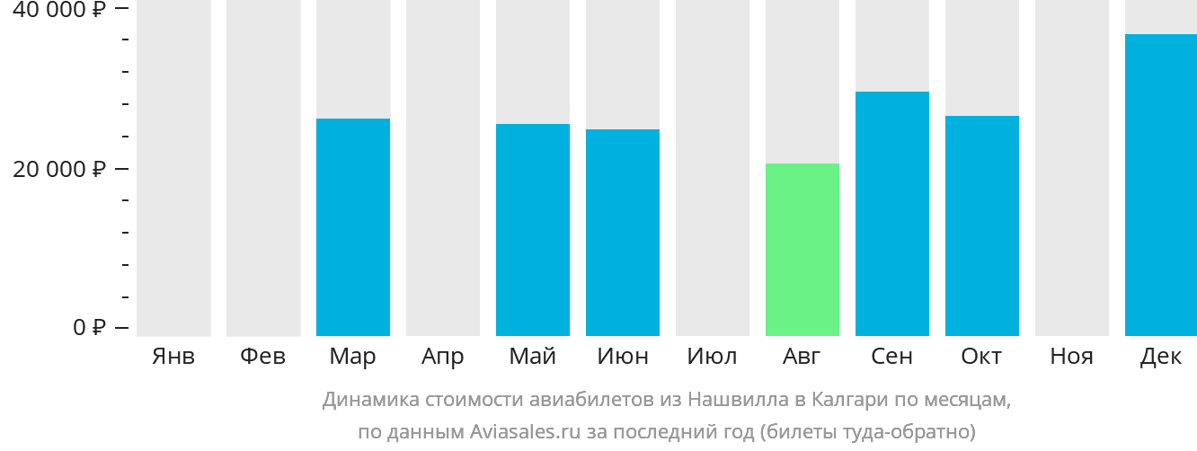Динамика стоимости авиабилетов из Нашвилла в Калгари по месяцам