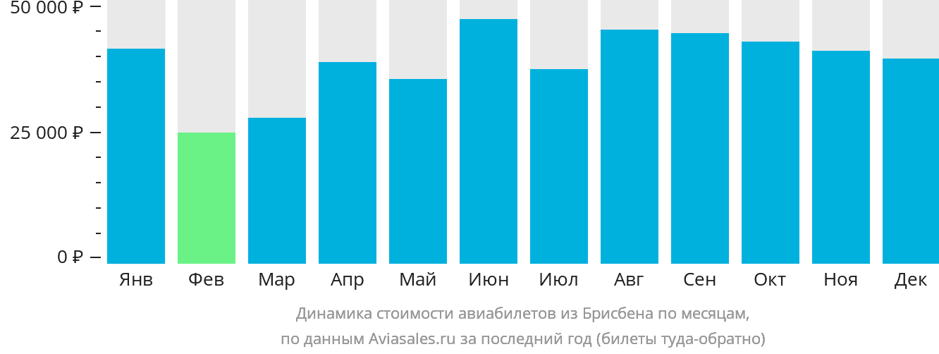 Динамика стоимости авиабилетов из Брисбена по месяцам