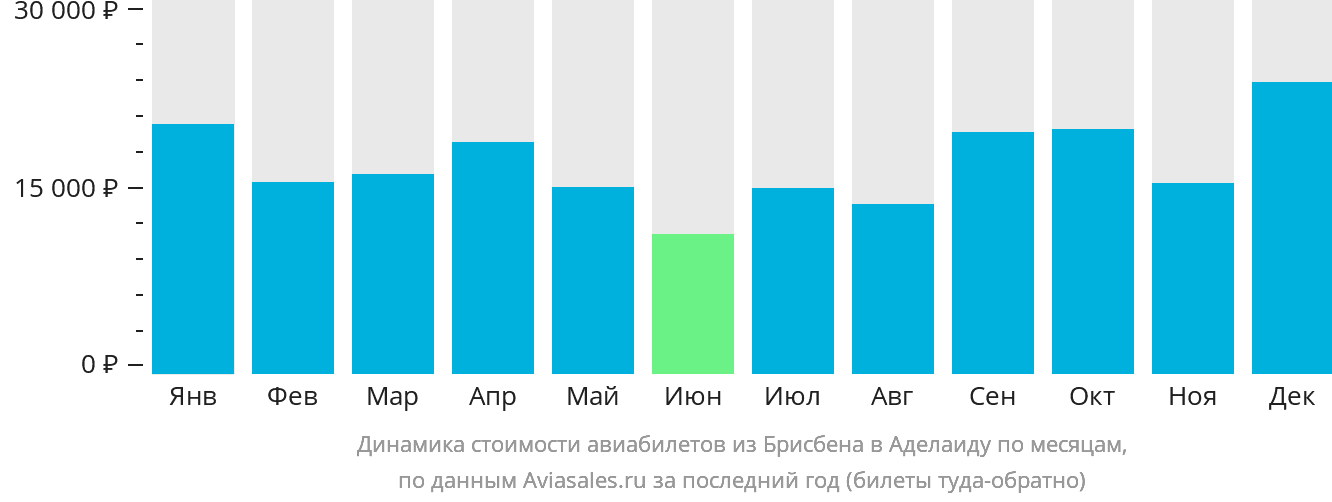 Динамика стоимости авиабилетов из Брисбена в Аделаиду по месяцам