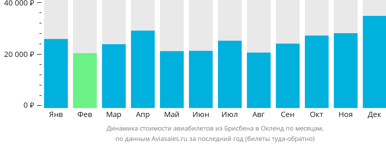 Динамика стоимости авиабилетов из Брисбена в Окленд по месяцам