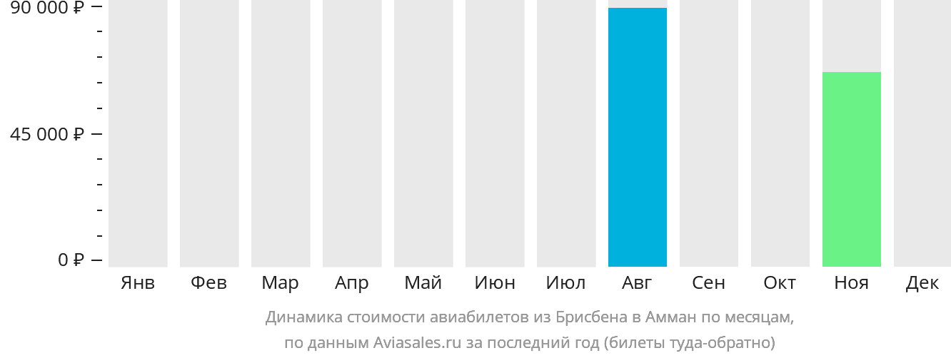 Динамика стоимости авиабилетов из Брисбена в Амман по месяцам