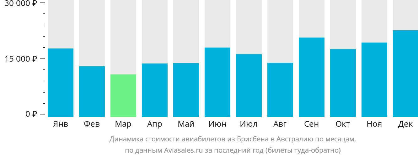 Динамика стоимости авиабилетов из Брисбена в Австралию по месяцам