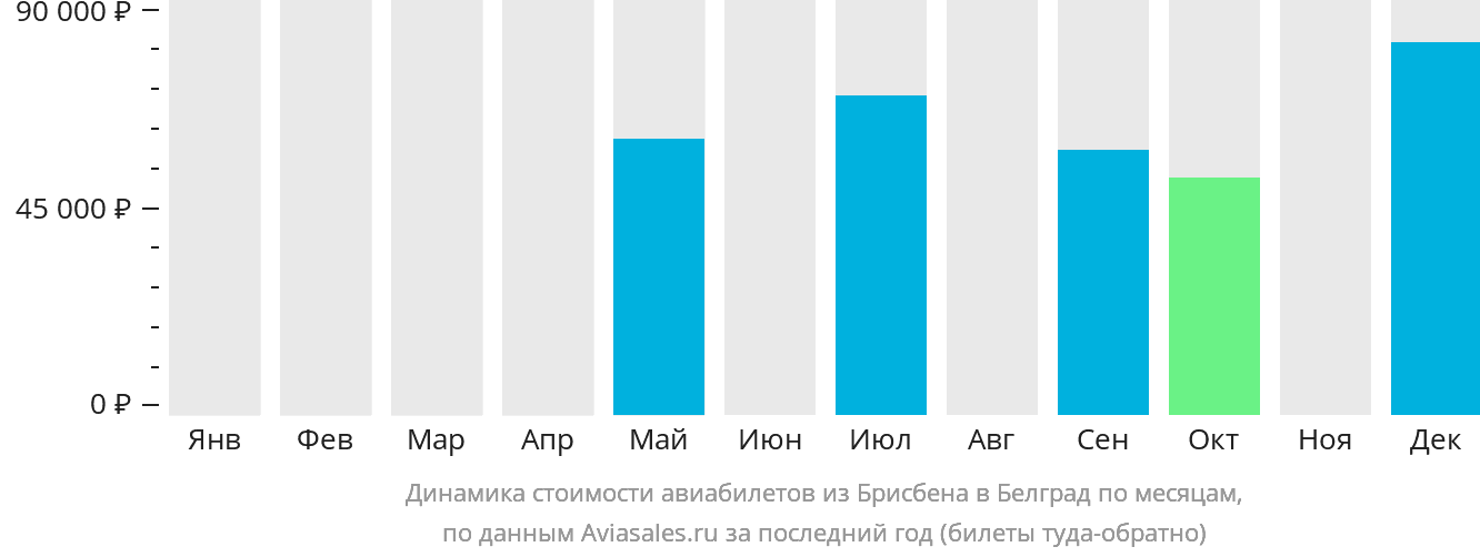 Динамика стоимости авиабилетов из Брисбена в Белград по месяцам