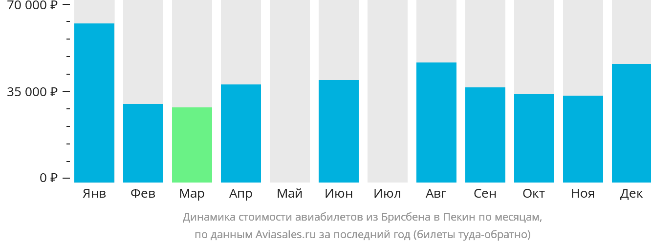 Динамика стоимости авиабилетов из Брисбена в Пекин по месяцам