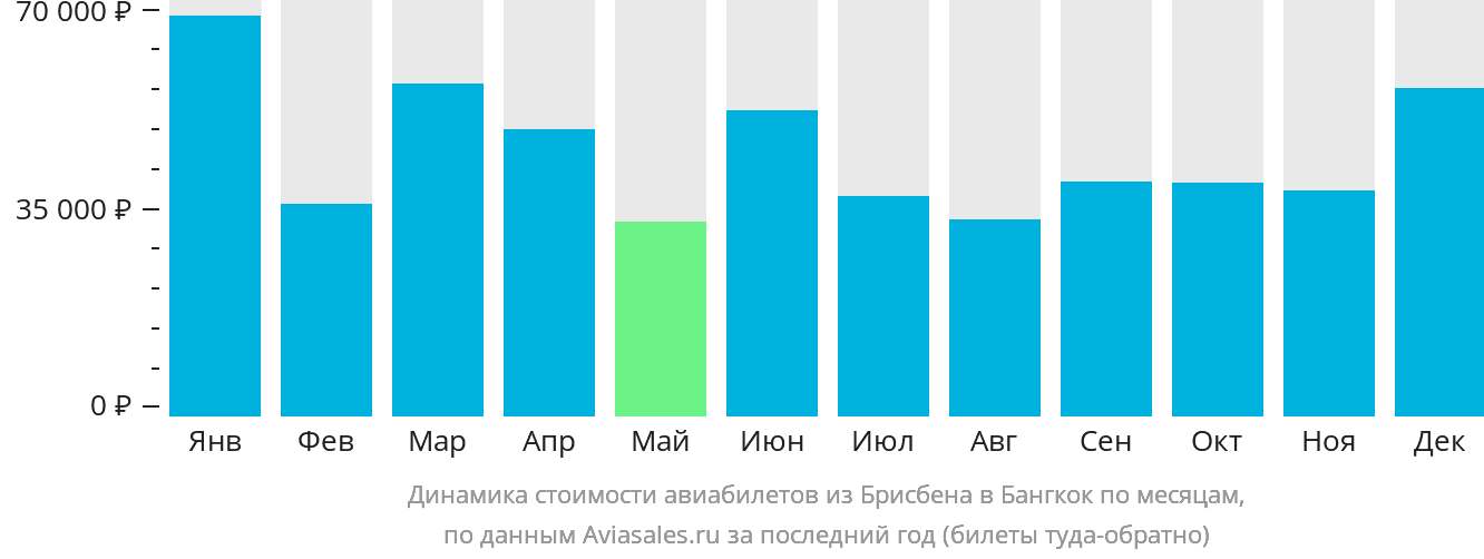 Динамика стоимости авиабилетов из Брисбена в Бангкок по месяцам