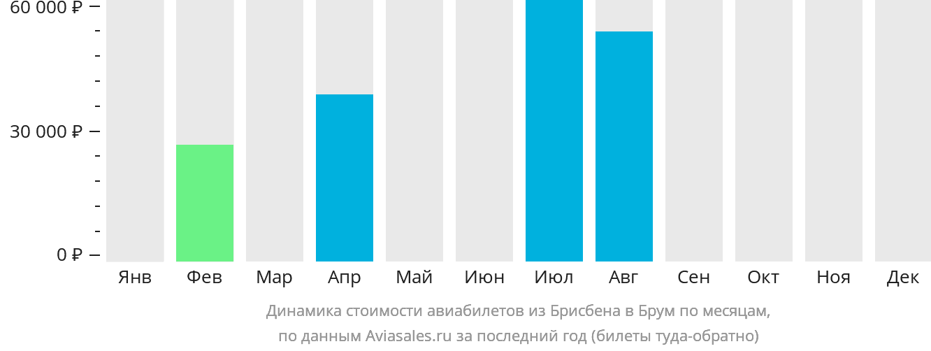 Динамика стоимости авиабилетов из Брисбена в Брум по месяцам