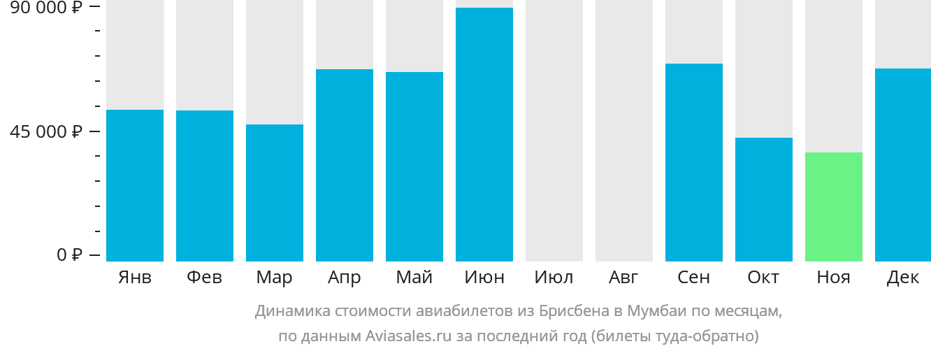 Динамика стоимости авиабилетов из Брисбена в Мумбаи по месяцам