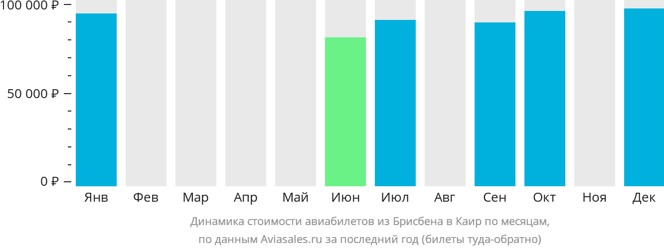 Динамика стоимости авиабилетов из Брисбена в Каир по месяцам