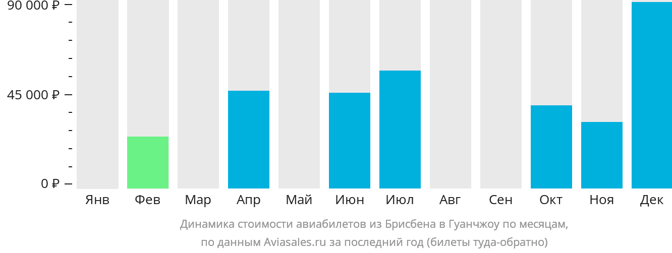 Динамика стоимости авиабилетов из Брисбена в Гуанчжоу по месяцам