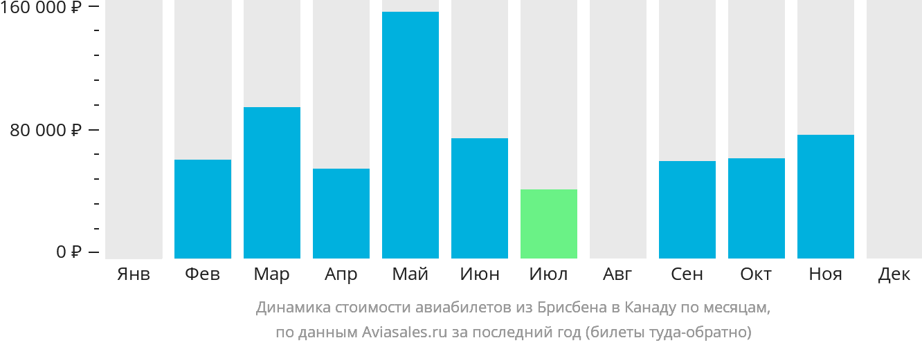 Динамика стоимости авиабилетов из Брисбена в Канаду по месяцам
