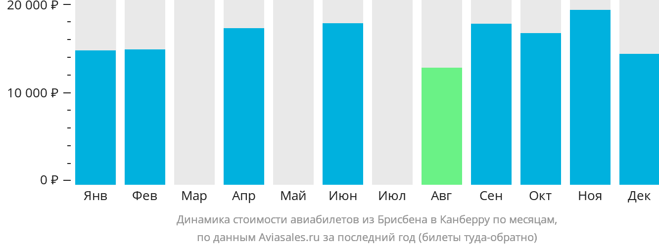 Динамика стоимости авиабилетов из Брисбена в Канберру по месяцам