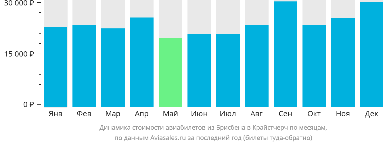 Динамика стоимости авиабилетов из Брисбена в Крайстчерч по месяцам