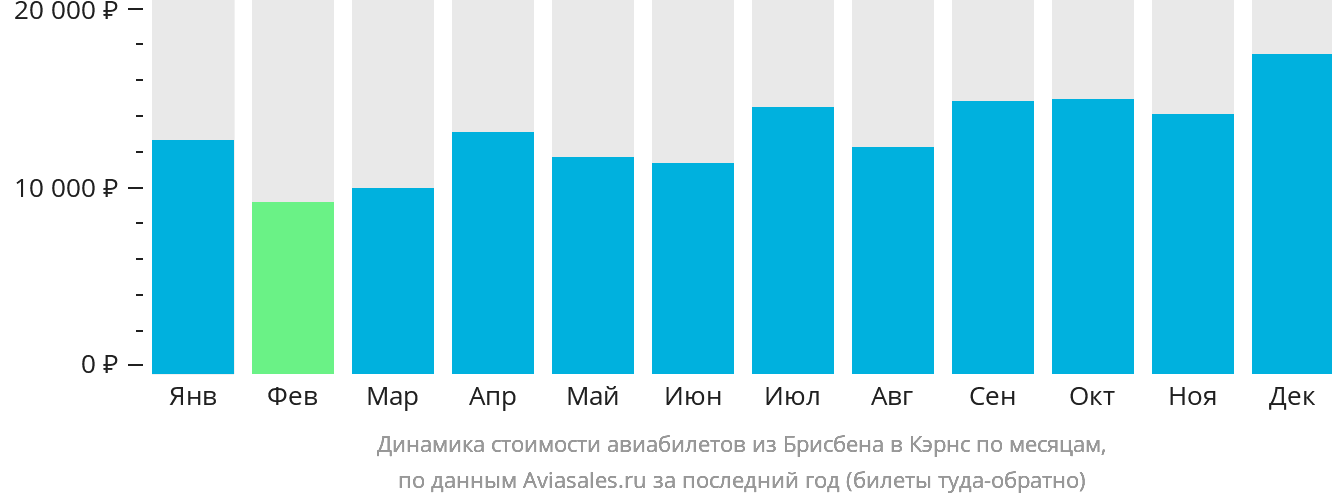 Динамика стоимости авиабилетов из Брисбена в Кэрнс по месяцам