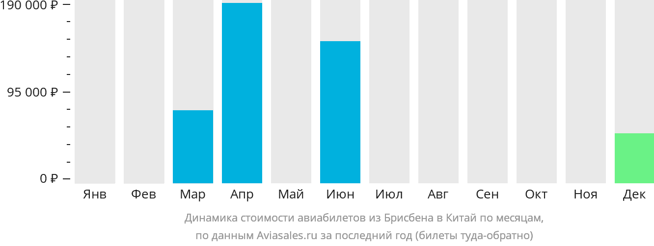 Динамика стоимости авиабилетов из Брисбена в Китай по месяцам
