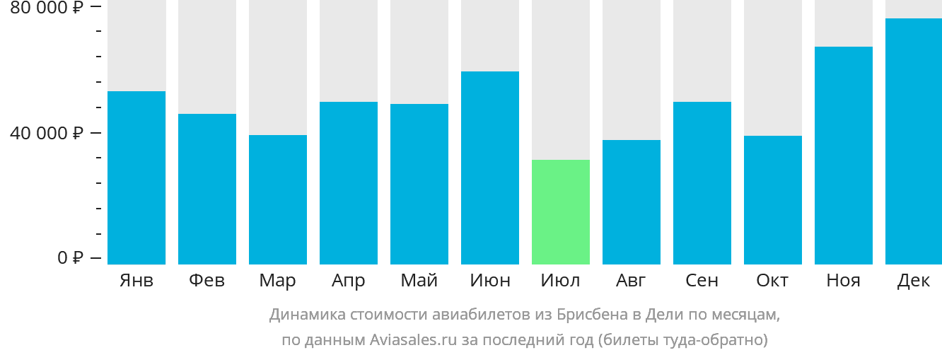 Динамика стоимости авиабилетов из Брисбена в Дели по месяцам