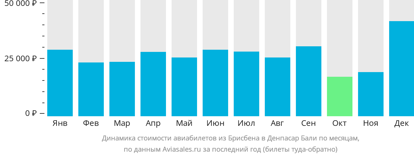 Динамика стоимости авиабилетов из Брисбена в Денпасар (Бали) по месяцам