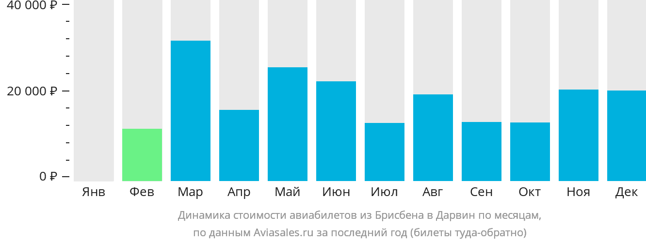 Динамика стоимости авиабилетов из Брисбена в Дарвин по месяцам