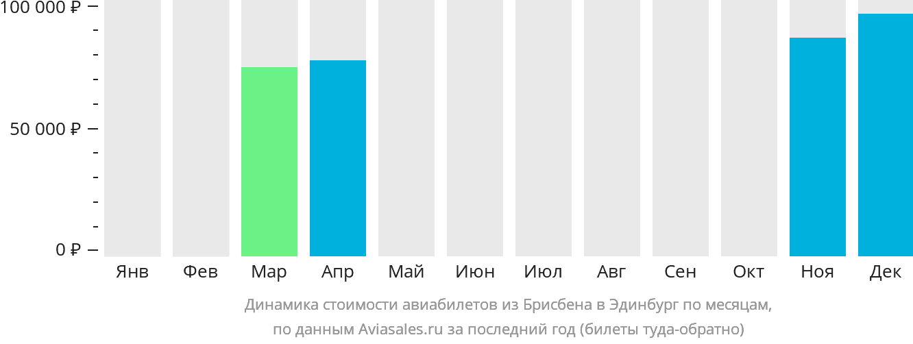 Динамика стоимости авиабилетов из Брисбена в Эдинбург по месяцам