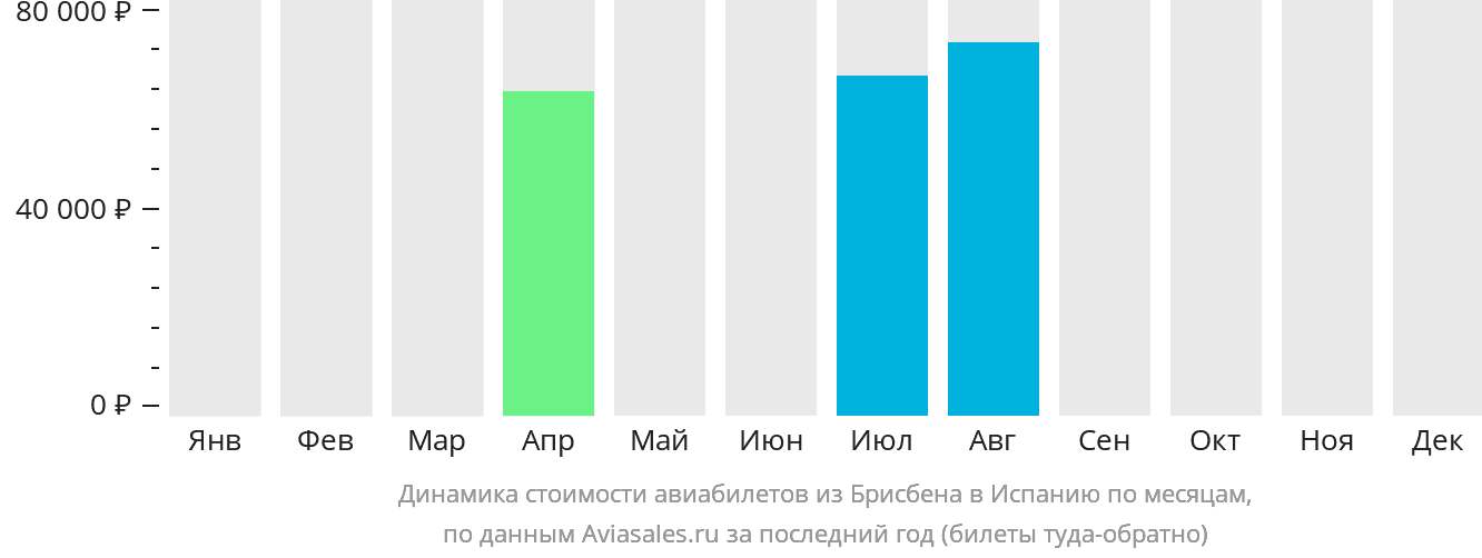 Динамика стоимости авиабилетов из Брисбена в Испанию по месяцам