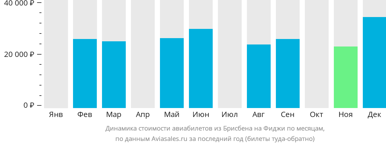Динамика стоимости авиабилетов из Брисбена на Фиджи по месяцам
