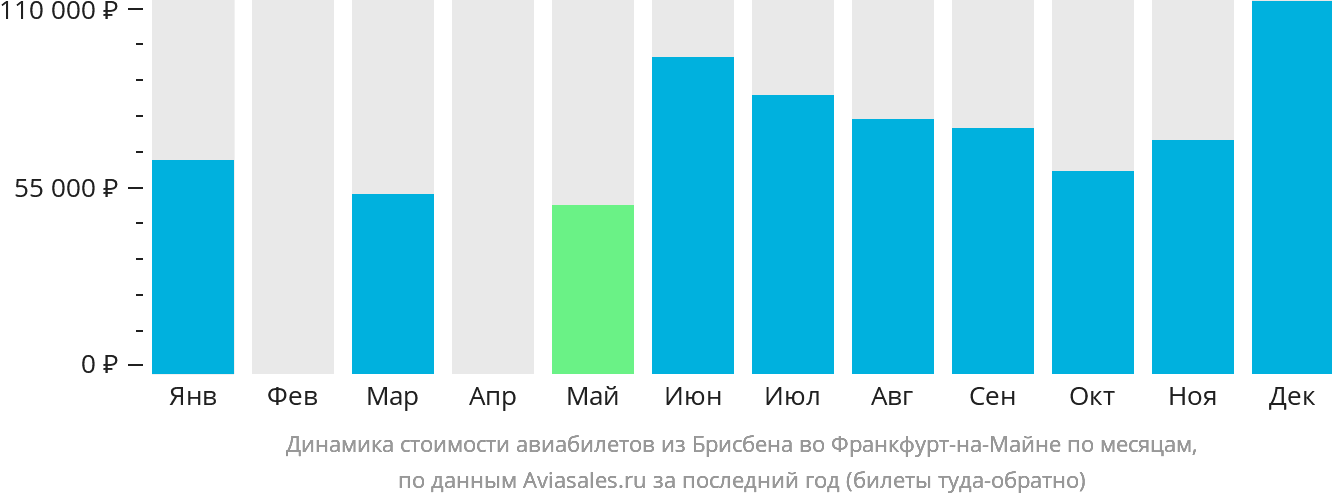 Динамика стоимости авиабилетов из Брисбена во Франкфурт-на-Майне по месяцам