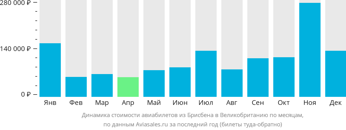 Динамика стоимости авиабилетов из Брисбена в Великобританию по месяцам