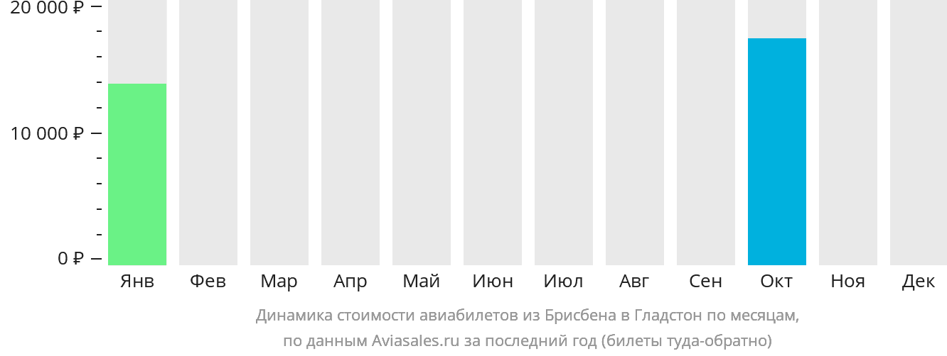 Динамика стоимости авиабилетов из Брисбена в Гладстон по месяцам