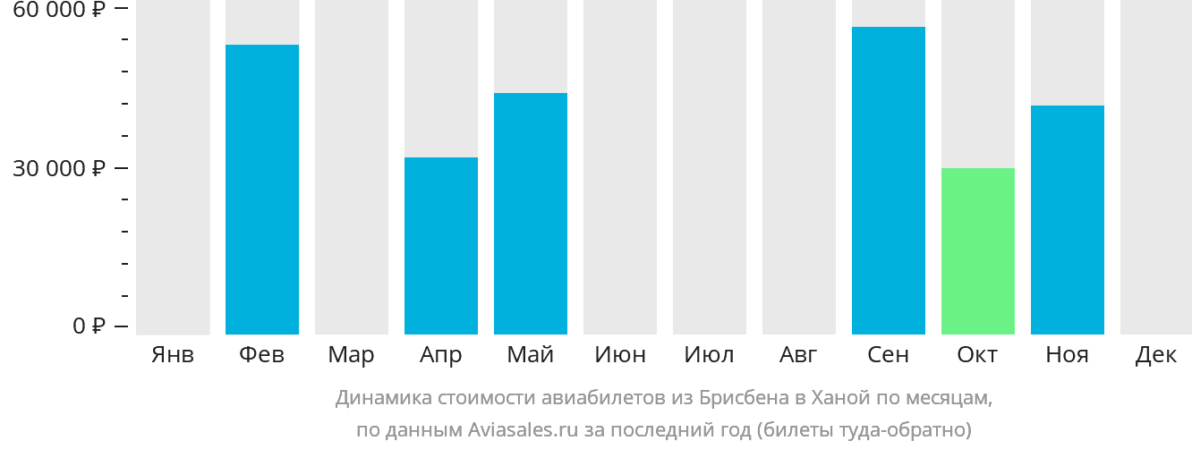 Динамика стоимости авиабилетов из Брисбена в Ханой по месяцам