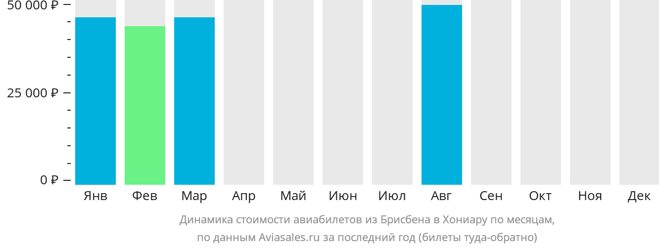 Динамика стоимости авиабилетов из Брисбена в Хониару по месяцам
