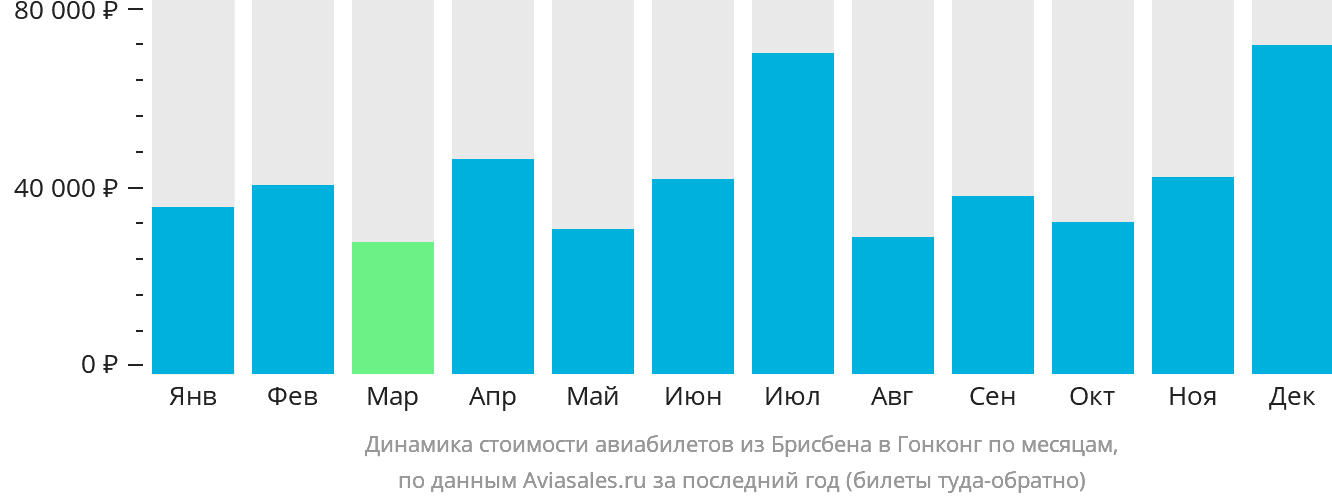 Динамика стоимости авиабилетов из Брисбена в Гонконг по месяцам