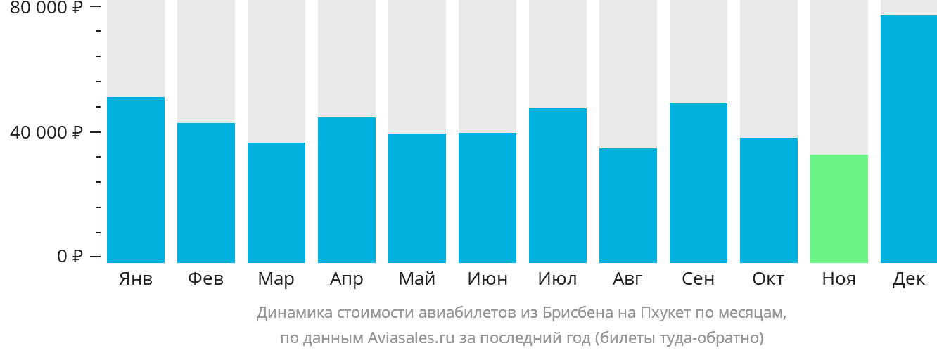 Динамика стоимости авиабилетов из Брисбена на Пхукет по месяцам