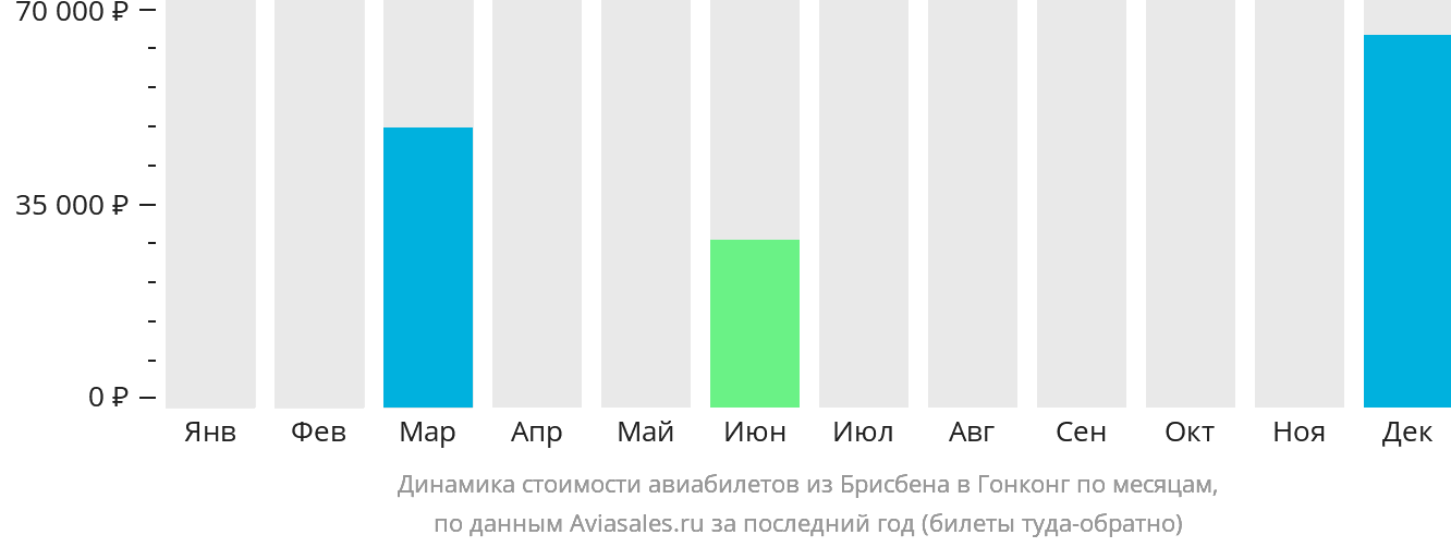 Динамика стоимости авиабилетов из Брисбена в Гонконг по месяцам