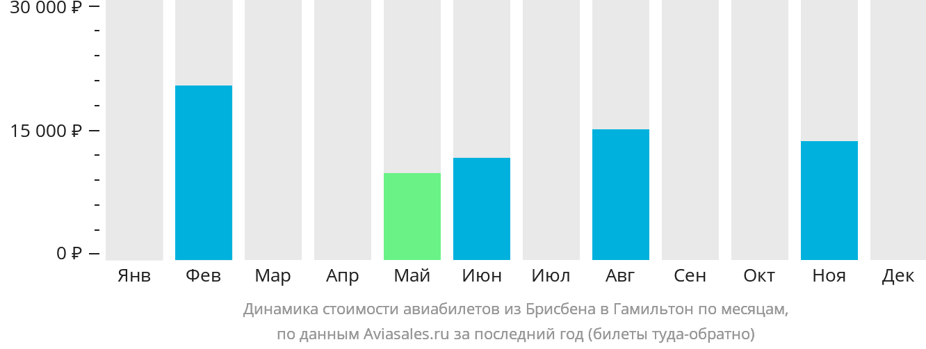 Динамика стоимости авиабилетов из Брисбена в Гамильтон-Айленд по месяцам