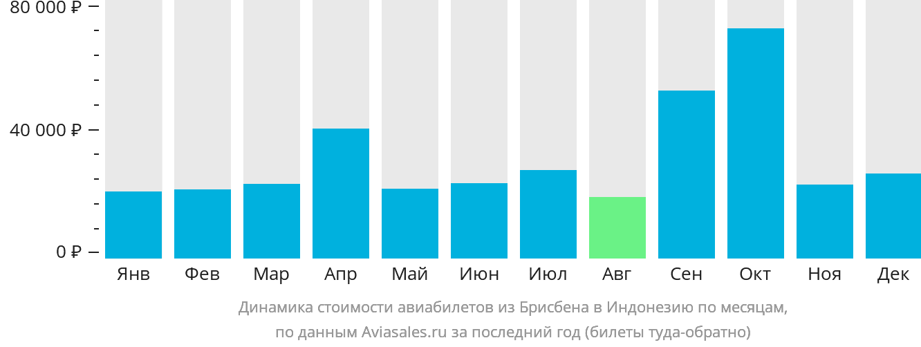 Динамика стоимости авиабилетов из Брисбена в Индонезию по месяцам