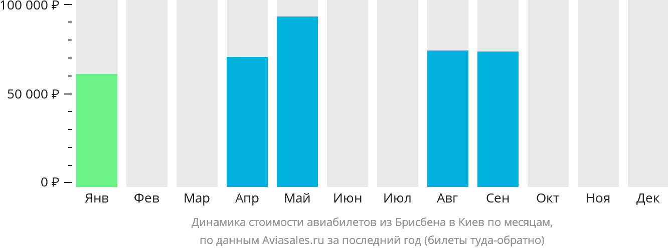 Динамика стоимости авиабилетов из Брисбена в Киев по месяцам