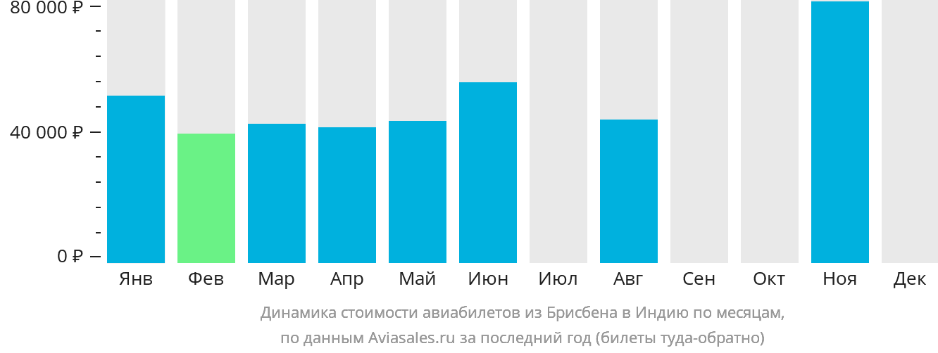 Динамика стоимости авиабилетов из Брисбена в Индию по месяцам