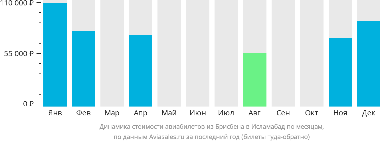 Динамика стоимости авиабилетов из Брисбена в Исламабад по месяцам