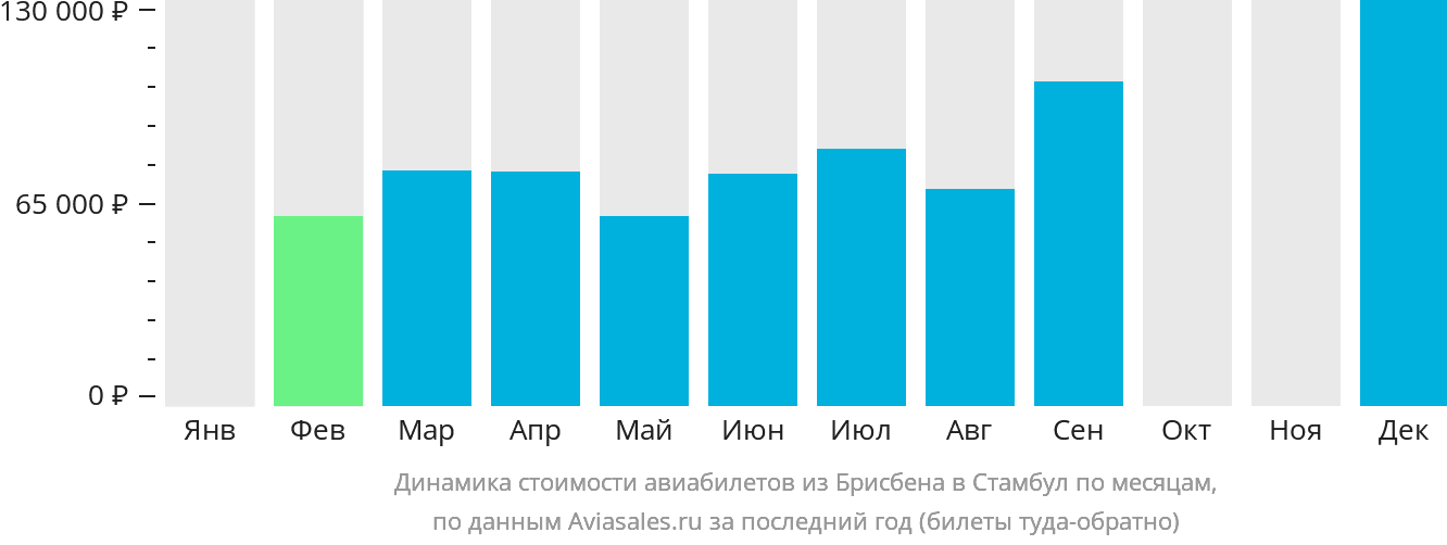Динамика стоимости авиабилетов из Брисбена в Стамбул по месяцам