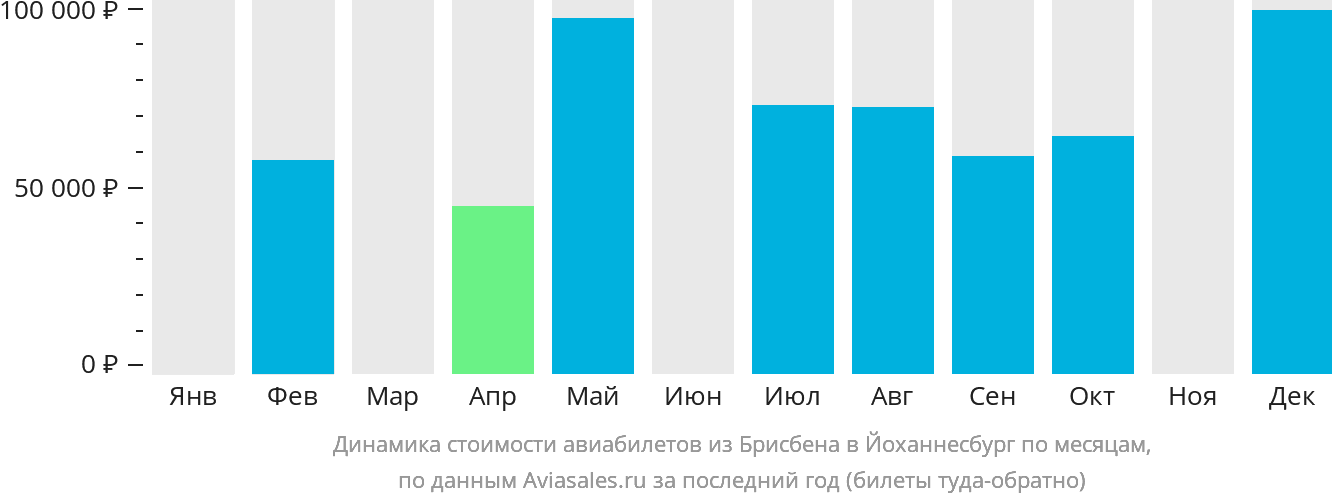 Динамика стоимости авиабилетов из Брисбена в Йоханнесбург по месяцам