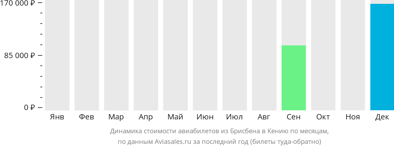 Динамика стоимости авиабилетов из Брисбена в Кению по месяцам