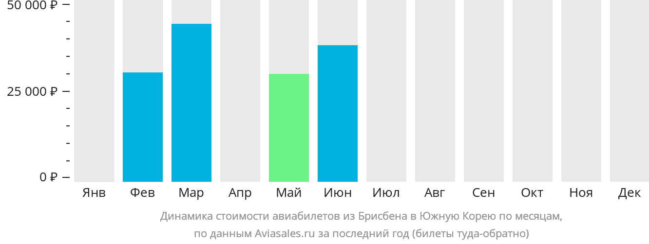 Динамика стоимости авиабилетов из Брисбена в Южную Корею по месяцам
