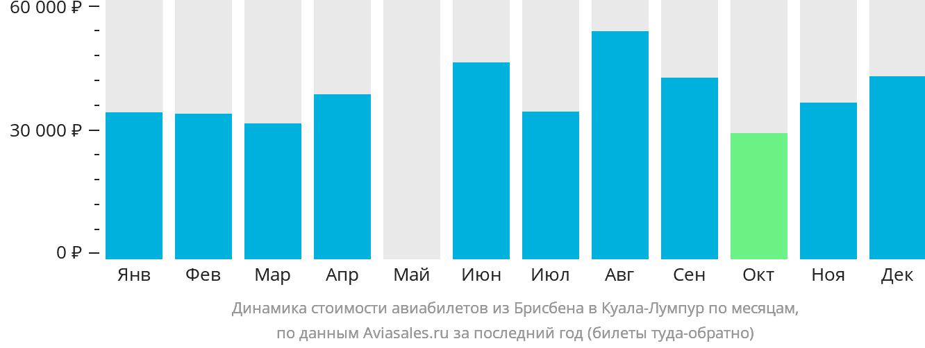 Динамика стоимости авиабилетов из Брисбена в Куала-Лумпур по месяцам
