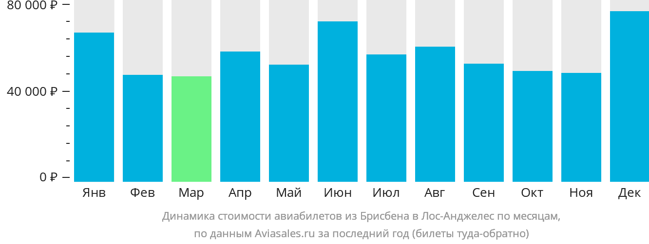 Динамика стоимости авиабилетов из Брисбена в Лос-Анджелес по месяцам