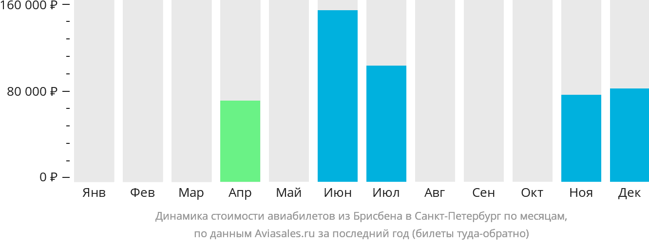 Динамика стоимости авиабилетов из Брисбена в Санкт-Петербург по месяцам