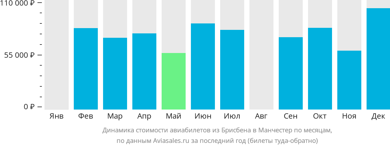 Динамика стоимости авиабилетов из Брисбена в Манчестер по месяцам