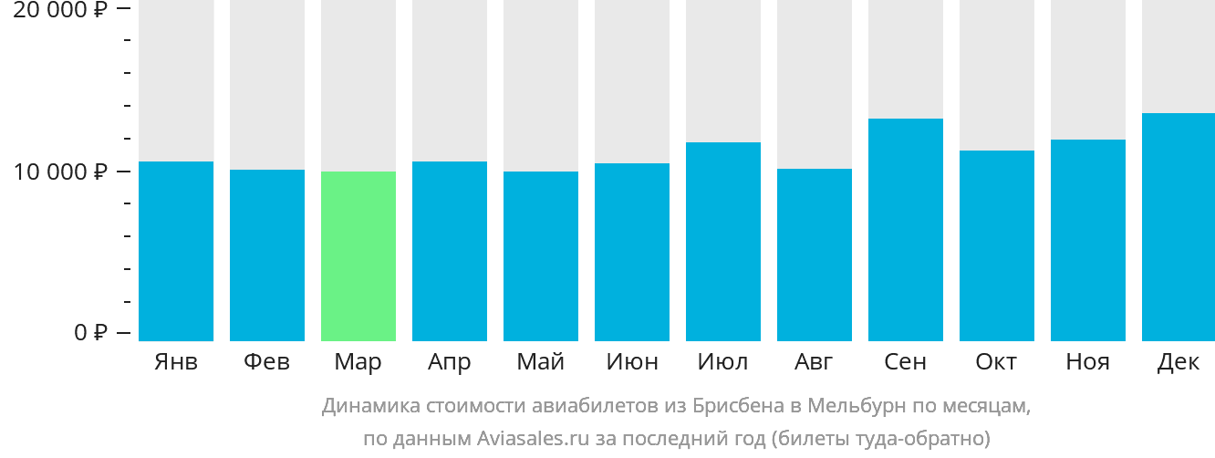 Динамика стоимости авиабилетов из Брисбена в Мельбурн по месяцам