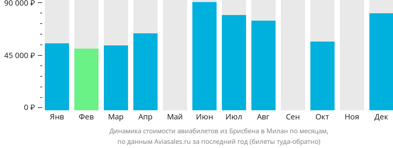 Динамика стоимости авиабилетов из Брисбена в Милан по месяцам