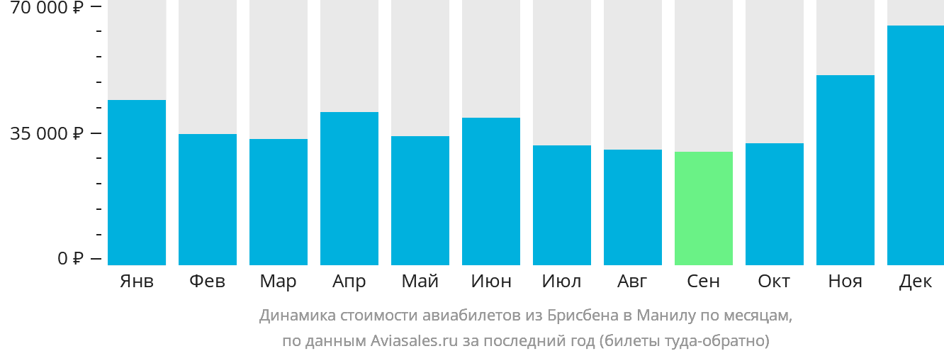 Динамика стоимости авиабилетов из Брисбена в Манилу по месяцам