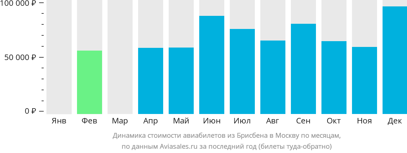 Динамика стоимости авиабилетов из Брисбена в Москву по месяцам