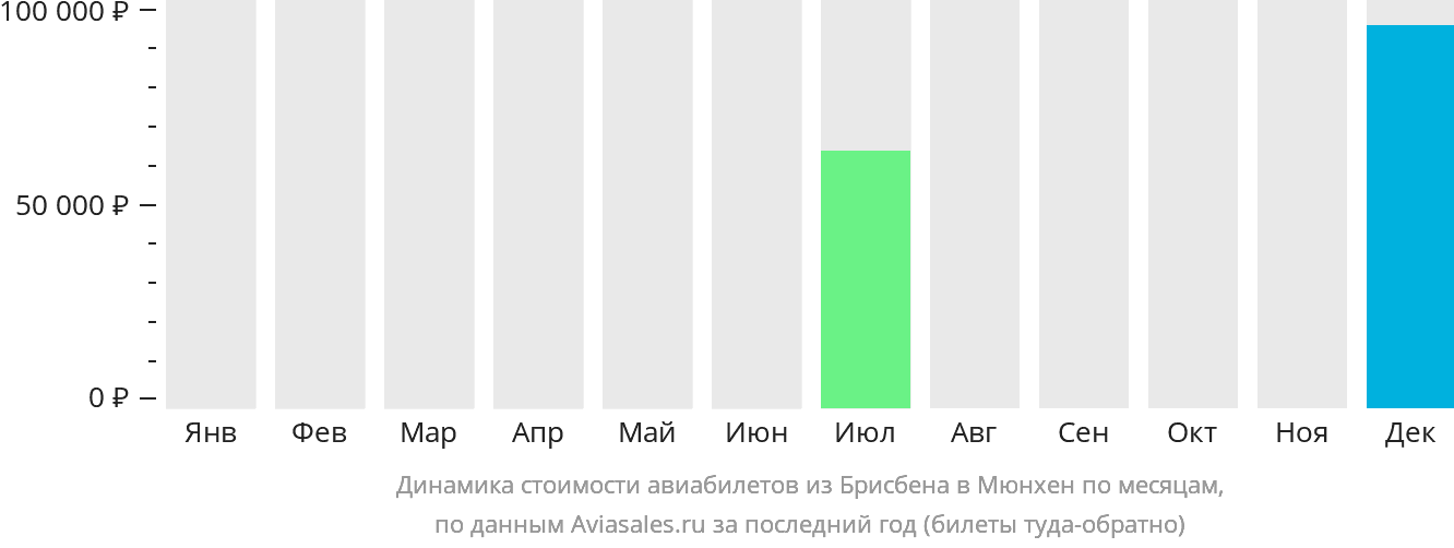 Динамика стоимости авиабилетов из Брисбена в Мюнхен по месяцам